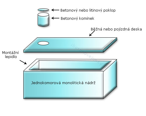 Jednokomorové monolitické nádrže Zdice