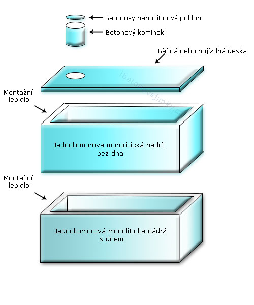 Jednokomorové spojované nádrže Zdice