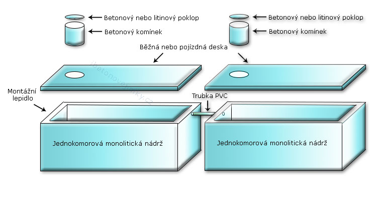 Vícekomorové spojované nádrže Zdice